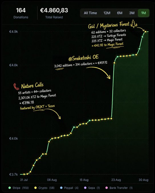 A chart showing 164 donations totaling €4,860.83, with annotations highlighting contributors 'Gul / Mysterious Forest' (≈ €42.92 to Magic Forest), '@Sneketoshi OE' (≈ €457.72), and 'Nature Calls' (≈ €396.18) over a 1-month period.