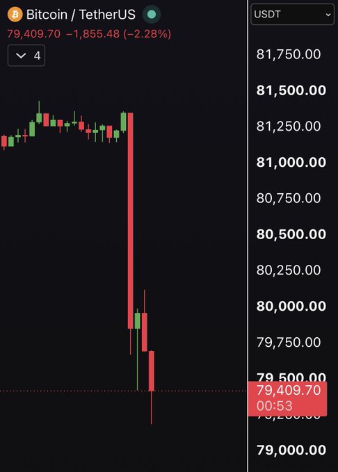A Bitcoin/TetherUS (BTC/USDT) 4-hour candlestick chart shows a sharp price drop from around $81,500 to $79,409.70, representing a -2.28% decline of -$1,855.48. The ironic caption about employment rates mirrors the chart's steep red plunge, drawing a humorous parallel between the brutal market sell-off and worsening job conditions.