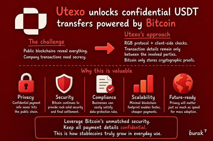 An infographic for "Utexo" explaining how it unlocks confidential USDT transfers powered by Bitcoin, highlighting benefits like Privacy, Security, Compliance, Scalability, and Future-readiness, signed "burak⁷."