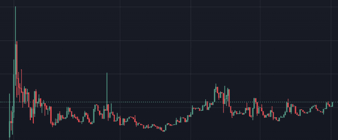 A candlestick chart displays price action characterized by a sharp initial decline followed by a prolonged period of consolidation with progressively higher lows, culminating in a breakout above a horizontal resistance line. The pattern visually reinforces the post's sentiment of "Higher lows into breakout next," illustrating the bullish technical setup where buyers have established stronger support levels over time before pushing the price upward.