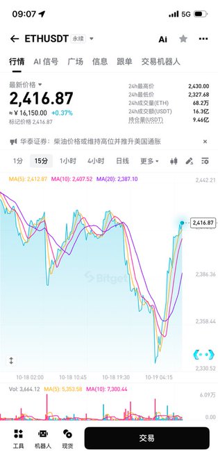 The image shows a cryptocurrency trading chart for ETH/USDT with a current price of 2,416.87 USDT, displaying a 15-minute candlestick pattern with moving averages (MA5, MA10, MA20) that has been oscillating in a downtrend. This supports the post's bearish outlook on Ethereum, visually confirming the recent price decline toward the $2400 level mentioned in the short-term volatility strategy.