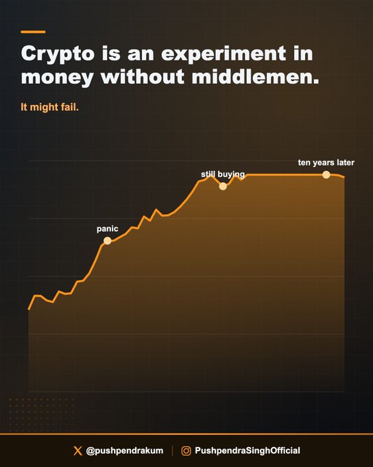 An orange line chart with a dark background showing a rising trend, annotated with "panic" at an early dip, "still buying" at a peak, and "ten years later" at the end, illustrating long-term crypto investment strategy. The header reads "Crypto is an experiment in money without middlemen. It might fail." alongside handles @pushpendrakum and PushpendraSinghOfficial, visually reinforcing the post's message about weathering volatility through proper position sizing.