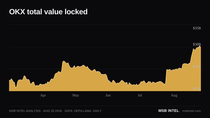 The image is an area chart titled "OKX total value locked," tracking daily TVL from April through August, sourced from DefiLlama. It shows a significant surge at the end of August reaching around $30B, aligning with the post's claim of OKX holding $29.70B in TVL across multiple chains, with Ethereum leading at $13.38B.