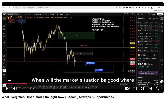A YouTube thumbnail showing a BTC/USD candlestick chart on Coinbase with the current price of $60,138.17, highlighting "TRAP ZONE," "EU" and "CE" levels, and a value area low of $58,439.42, alongside a watchlist of cryptocurrencies and the title text "When will the market situation be good where," matching the creator's commentary on predicting market movements from his earlier BTC insights.