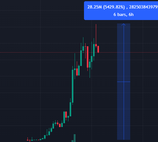 A candlestick chart showing a stock's massive price spike with an annotation reading '28.25M (5429.82%), 2825038439796' and '6 bars, 6h'.