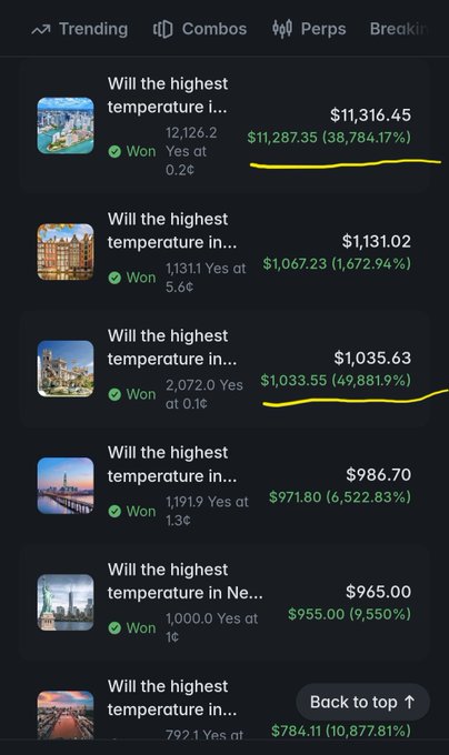 A mobile app interface showing a 'Trending' tab with multiple 'Will the highest temperature in...' prediction markets, all marked as 'Won' with large profit percentages highlighted in yellow.