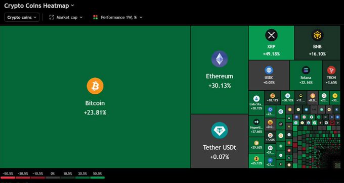 A Crypto Coins Heatmap showing strong gains across the market, with Bitcoin (+23.81%) reclaiming $80K, Ethereum up +30.13%, XRP +49.18%, and BNB +16.10%, alongside a +$580B surge in total market cap—perfectly visualizing the rally referenced in the post.