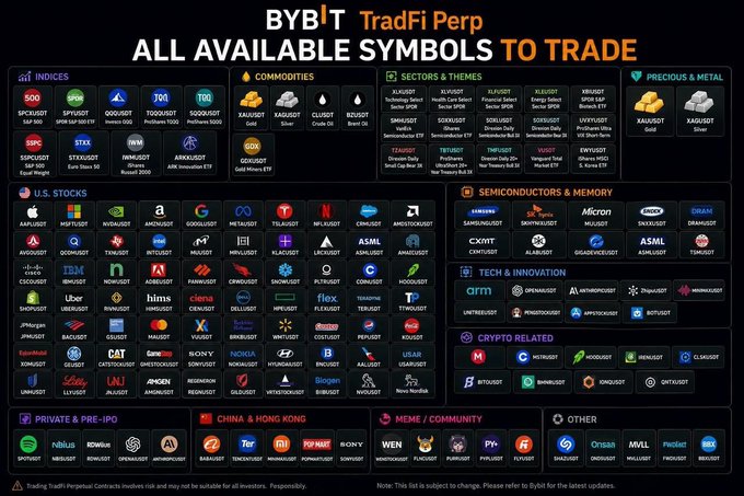 The image displays a comprehensive grid of trading symbols available on Bybit's TradFi Perp platform, organized into categories including US Stocks (AAPL, NVDA, TSLA), Commodities (Gold, Silver, Crude Oil), Indices, Crypto-related stocks, China/Hong Kong stocks, and even Meme/Community stocks—all illustrating how a single Bybit account enables 24/7 trading across diverse global assets beyond just gold and stocks.
