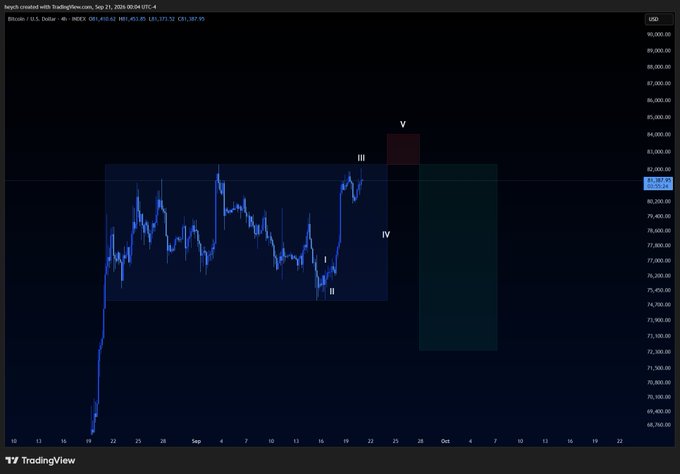 A Bitcoin/USD TradingView 4-hour chart showing an Elliott Wave analysis with labeled wave points (I, II, III, IV, V), displaying price action in a ranging pattern between approximately $68,700 and $90,000.