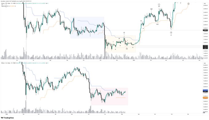 A TradingView chart comparing one year of Bitcoin price action across two timeframes (June 2022–June 2023 and February 2025–February 2026), highlighting similar capitulation patterns with pink, blue, and orange shaded boxes marking analogous accumulation/consolidation phases. The overlaid annotations and labeled zones (1, 2, 3, 4) visually reinforce the post's observation that market structure rhymes across cycles, though whether enough time has passed remains the open question.