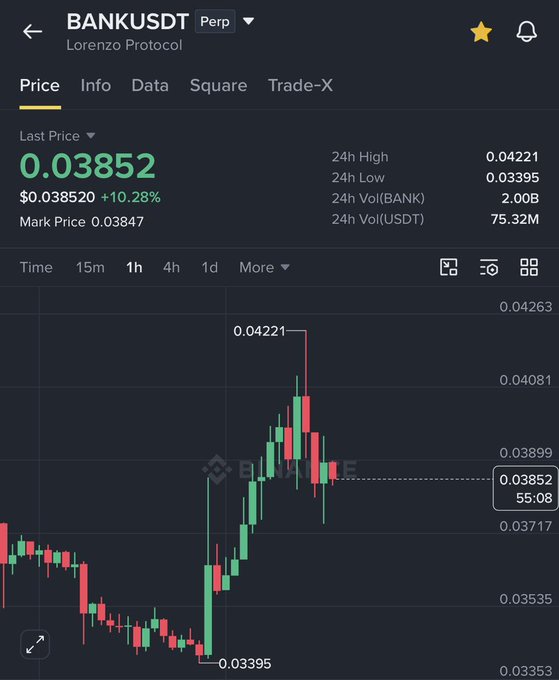 A trading chart shows the BANKUSDT (Lorenzo Protocol) perpetual pair surging 10.28% to a last price of $0.03852, with a 24h high of $0.04221 and low of $0.03395—visually capturing the price move highlighted in the post from $0.034 to $0.042.