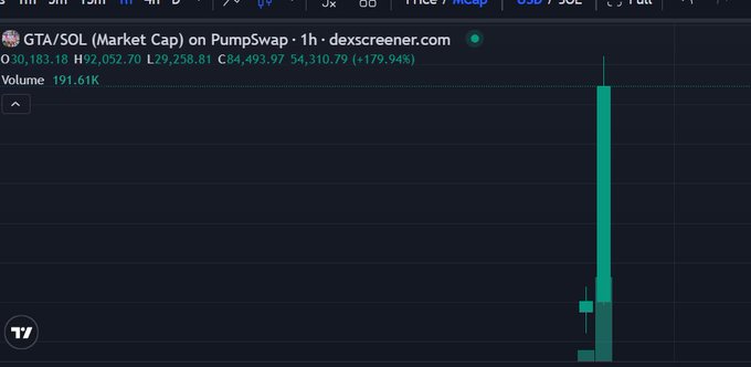 A Dexscreener chart shows the GTA/SOL token experiencing a massive +179.94% price surge to a $84,493.97 market cap on PumpSwap, with volume spiking to 191.61K, visually confirming the newly launched Grand Trench Alpha meme coin's explosive debut on Solana.