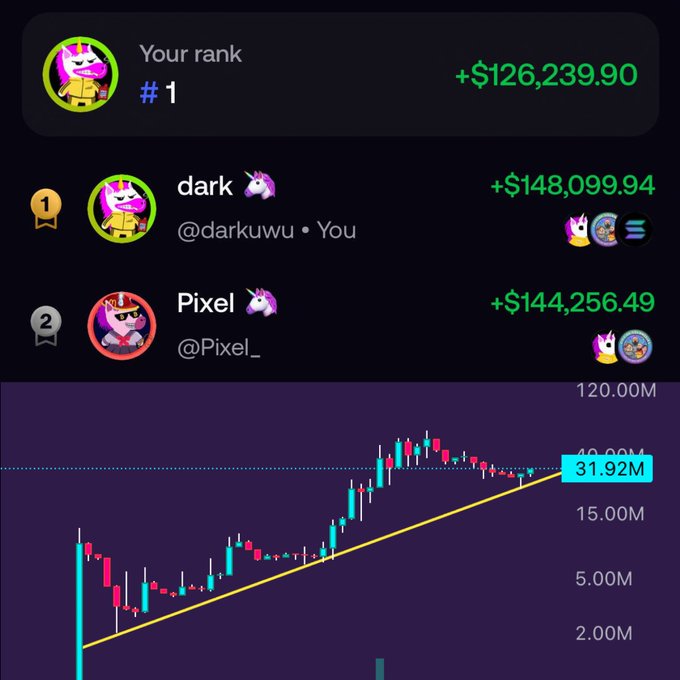 A screenshot showing a trading leaderboard where "dark" (@darkuwu) is ranked #1 with a profit of +$148,099.94, ahead of "Pixel" (@Pixel_) at +$144,256.49, alongside a candlestick chart displaying a price around 31.92M with an upward trendline. The image visually contrasts the post's critique of retail scalpers losing money with the reality that top traders make massive six-figure gains, reinforcing the argument that short-term "scalping" strategies are unprofitable compared to longer-term positions.