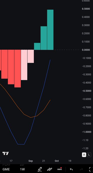 A TradingView weekly chart of $GME showing positive recent weekly performance (green bars on the right) following a prolonged downtrend with a low around -1.20, displayed on a 1W timeframe from late August through October.