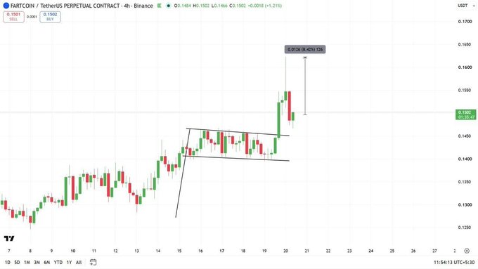 A 4-hour Binance candlestick chart of FARTCOIN/USDT Perpetual Contract (trading at ~0.1502) shows a bullish breakout from a descending wedge/triangle pattern with an annotated +8.01% (+8.42%) gain, visually confirming the post's claim of an 8% surge following their prior setup update.