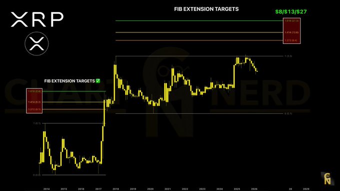 The image displays an XRP price chart with Fibonacci extension targets marked at $8 (1.273), $13 (1.414), and $27 (1.618), illustrating the potential upside price levels discussed in the accompanying post. The chart, spanning from 2014 to 2029, visually reinforces the claim that these extensions have historically aligned with prior cycle peaks, suggesting possible future targets if XRP holds above its 2020 lows.