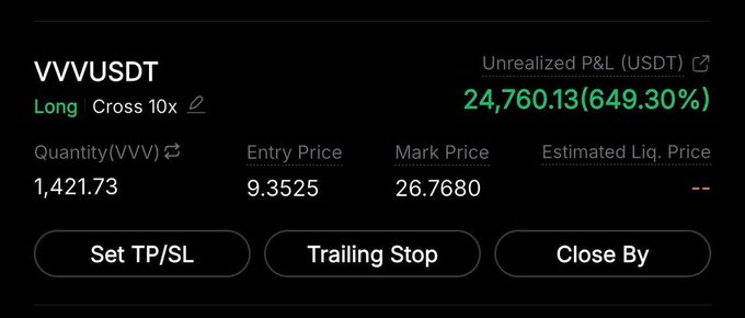 A cryptocurrency trading interface showing a long position on 'VVVUSDT' with a '10x' cross leverage, displaying a quantity of 1,421.73, entry price of 9.3525, mark price of 26.7680, and an unrealized P&L of $24,760.13 (649.30%).