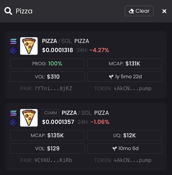 A search results page for "Pizza" displays two PIZZA/SOL trading pairs, both at approximately $0.00013, with tiny market caps of $131K and $135K and negligible 24H volume ($310 and $129)—hardly the metrics of a "next 100M" token, exposing the post's hype as misleading.