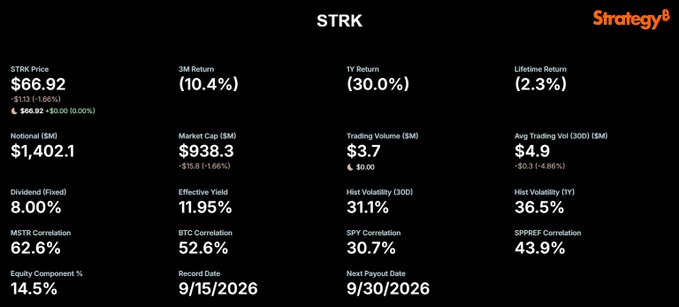 A Strategy8 financial dashboard for STRK showing a price of $66.92, 3M Return of -10.4%, YTD Return of -30.0%, Lifetime Return of -2.3%, Market Cap of $938.3M, and an 8.00% Dividend (Fixed).