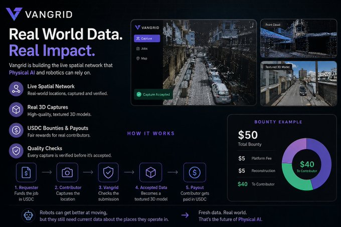 A Vangrid promotional graphic titled 'Real World Data. Real Impact.' describing their live spatial network for Physical AI and robotics, featuring a bounty example showing $40 to contributor from a $50 total bounty.