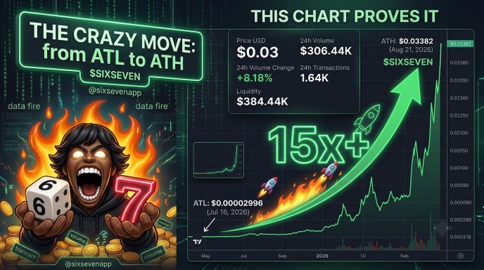Crypto chart advertisement for SSIXSEVEN (@sixsevenapp) showing a 15x+ move from ATL ($0.00002996) to ATH ($0.03382) with statistics including 24h volume of $306.44K and 8.18% change.