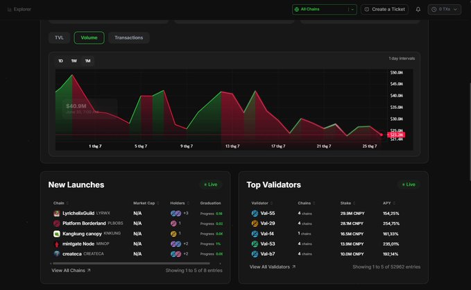 A dark-themed cryptocurrency analytics dashboard displaying TVL Volume charts at $42.8M, with sections for 'New Launches' featuring tokens like LychoticGuild and Top Validators.