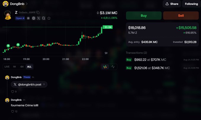 A trading dashboard showing a token's price chart for 'Z' (0x6adc...69fff) on the 'DongBnB' platform, displaying a value of $3.1M MC and a 4,811.06% increase, with a transaction history of $992.22 and $1,521.06 purchases.