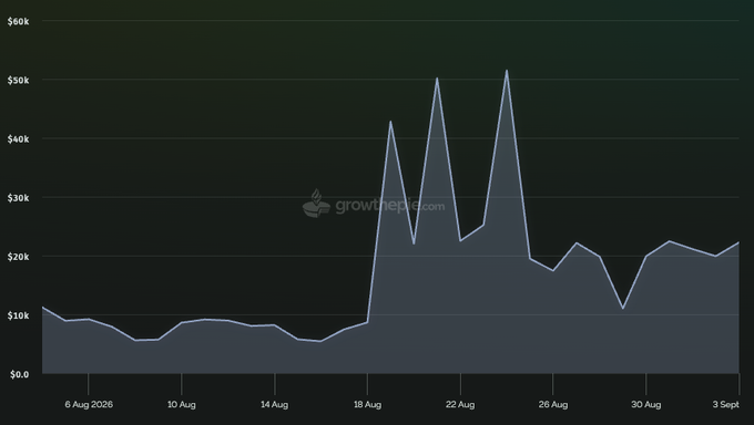 A dark-themed line graph from GrowtHers.com showing dramatic price spikes in August, peaking around $50k before stabilizing near $20-25k.