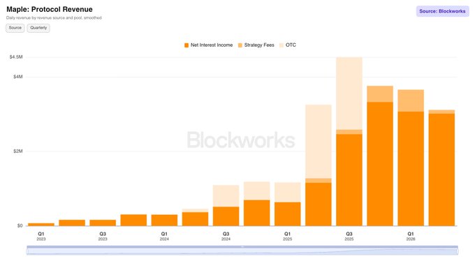 A Blockworks bar chart titled "Maple: Protocol Revenue" displays quarterly revenue from Q1 2023 through Q1 2026, broken down by Net Interest Income, Strategy Fees, and OTC, with the dark orange Net Interest Income component consistently dominating and reaching approximately $4.5M in Q2 2025, supporting the claim that Maple has generated over $3M in quarterly revenues for five consecutive quarters.