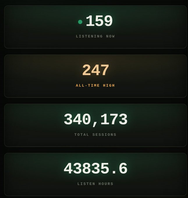 A dark-themed statistics dashboard displays four metrics: "159 LISTENING NOW" with a green indicator dot, "247 ALL-TIME HIGH" in orange, "340,173 TOTAL SESSIONS," and "43835.6 LISTEN HOURS," showcasing rapid growth in less than 24 hours. The metrics reflect surging user adoption, aligning with the post's celebration of "Omarchy" adoption.