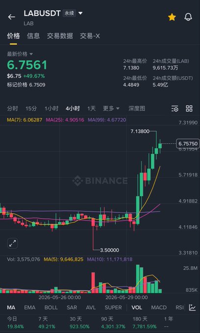 In this image, there are several financial charts displayed on an app's screen. The main focus is on a chart that shows the performance of a coin called "LAB" over 24 hours. The chart depicts both long-term and short-term movements in value, indicating fluctuations in the coin's price. In addition to the LAB chart, there are other charts showing the price of various coins. These charts help users understand the current state of different cryptocurrency markets as well as make informed decisions about their trading activities. The image also includes a post that provides information and details related to these financial charts, which can be helpful for the user in making trade decisions or monitoring market trends.