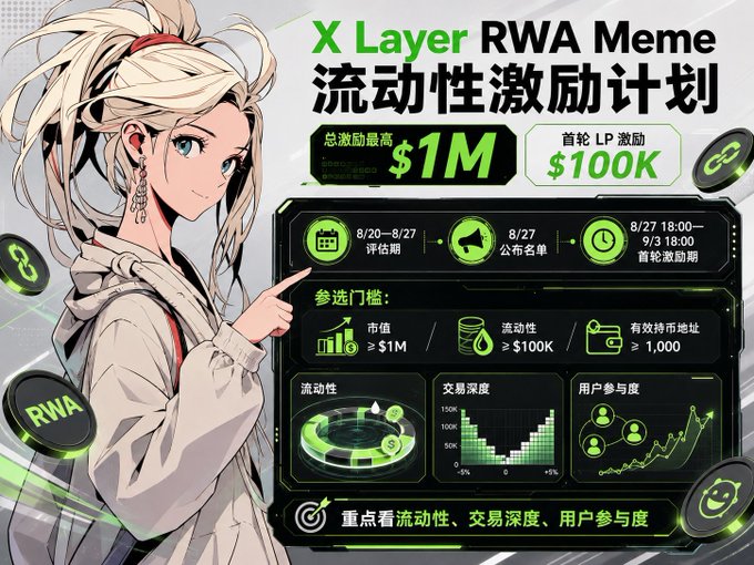 The image is a promotional graphic for X Layer's "RWA Meme 流动性激励计划" (Liquidity Incentive Program), featuring an anime-style character alongside key details: $1M total incentives, $100K in first-round LP incentives, participation thresholds (market cap ≥ $1M, liquidity ≥ $100K, holders ≥ 1,000), and a timeline (8/20-8/27 evaluation, 8/27 announcement, 8/27 18:00–9/3 18:00 claiming period). It visually corresponds to the post by highlighting the financial incentives and metrics X Layer is using to stimulate activity in its RWA Meme ecosystem.