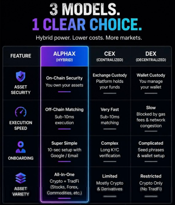 An infographic titled '3 MODELS. 1 CLEAR CHOICE.' compares ALPHAX (Hybrid), CEX (Centralized), and DEX (Decentralized) exchanges across asset security, execution speed, onboarding, and asset variety.