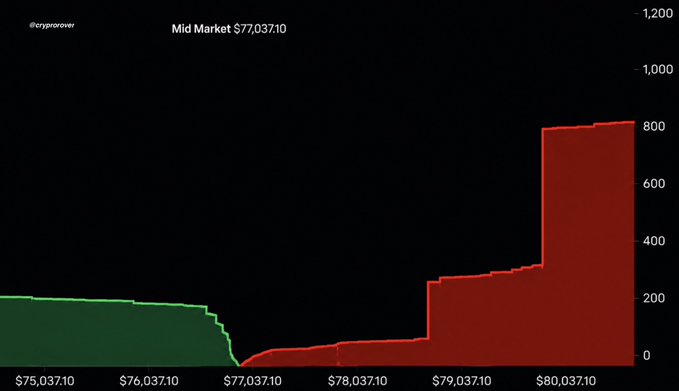 A depth chart from @crypproever shows the order book with a Mid Market price of $77,037.10, displaying a relatively thin green buy side with bids clustered around $76,037.10 and a massive red sell wall towering above $79,037.10, with hundreds of orders stacked at $80,037.10—visually confirming the post's claim of a massive Bitcoin sell wall at $80,000.