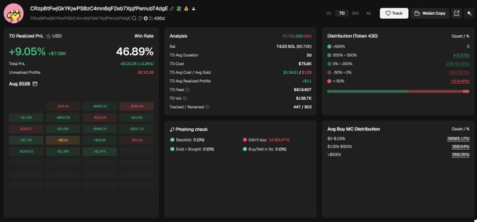 A dark-themed crypto portfolio dashboard (likely GMGN or similar) showing a 7-day win rate of 46.89%, total PnL of +9.05% (+$7.08K), and unrealized profits of $110.35, with token distribution and average buy market cap statistics.