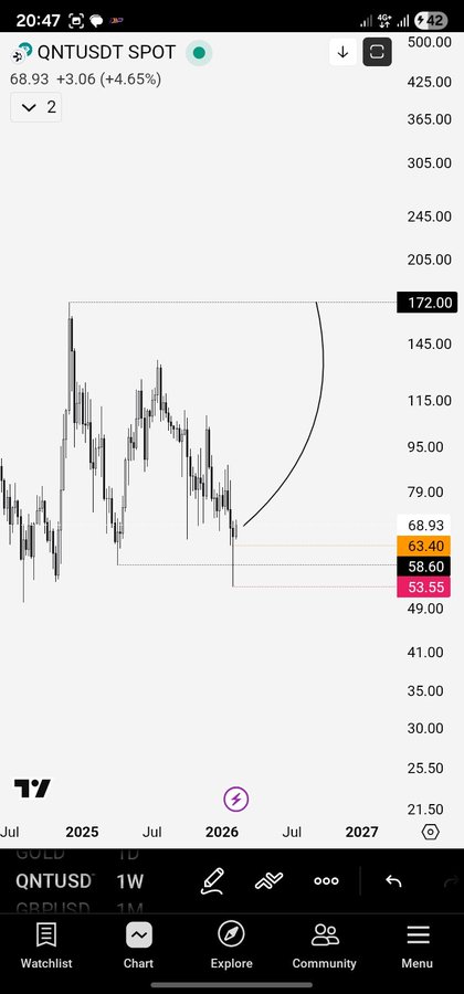 A trading chart screenshot showing 'QNTUSDT SPOT' at 68.93 (+3.06, +4.65%) on a weekly timeframe, displaying price levels and Fibonacci retracement values.