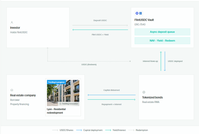 A flowchart diagram of the FlinnUSDC Vault (ERC-7540) showing capital flow between an Investor, the vault, tokenized bonds, and a real estate company financing a residential redevelopment project in Lyon.