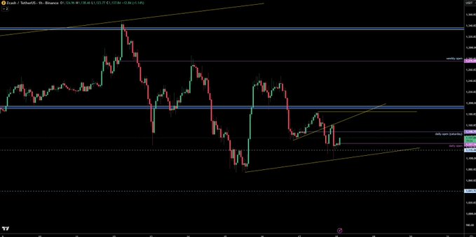 A Bitcoin (BTC/USD) candlestick chart on the 1-hour timeframe shows price action consolidating between key horizontal levels near 123,700 and 125,500, with a drawn descending channel and support line suggesting potential downside momentum—aligning with the post's bearish setup anticipating a drop and a GN 2/2 short entry.