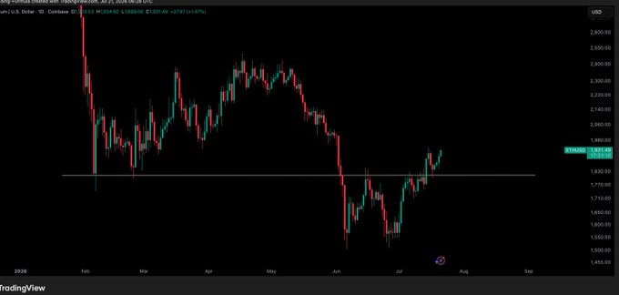 A TradingView daily chart of the ETH/USD pair showing a range low reclaim around the $1,815 support level, with the price recently bouncing toward $1,835, visually supporting the post's bullish outlook targeting $2,050 and $2,400.