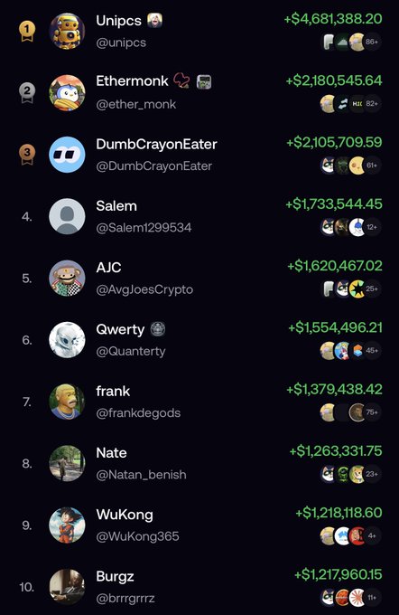 A leaderboard screenshot displaying the top 10 "Fomo" traders for the week, led by Unipcs (@unipcs) at +$4,681,388.20, followed by Ethermonk (+$2,180,545.64), DumbCrayonEater (+$2,105,709.59), and Salem (+$1,733,544.45), with the top 10 traders' gains shown in green text alongside their avatars and small profile badges. The image visually supports the post's claim about top Fomo traders collectively earning nearly $20M in one week, highlighting the resurgence of memecoin trading activity.
