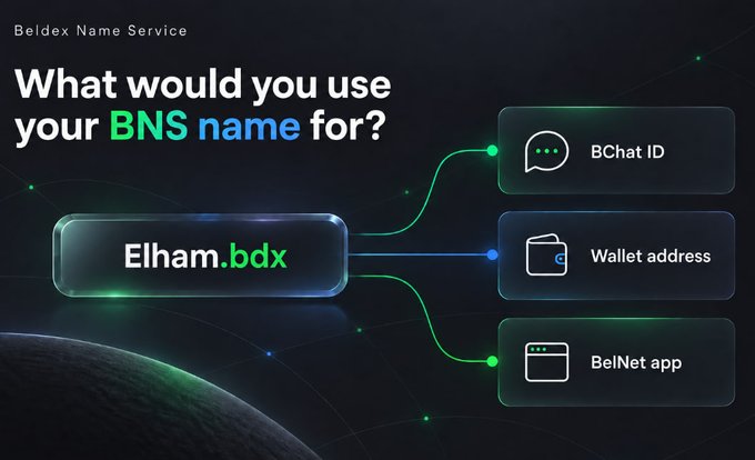 A promotional graphic for Beldex Name Service asking 'What would you use your BNS name for?' showing the example domain 'Elham.bdx' connecting to BChat ID, Wallet address, and BelNet app.