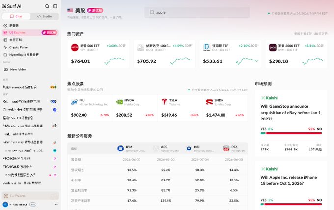 A screenshot of the Surf AI platform shows US stock market data including ETFs like 标普500 ETF ($764.01), 纳斯达克100 ETF ($705.92), and 道琼斯 ETF ($533.61), along with stock prices for MU ($902.00), NVDA ($208.52), TSLA ($349.46), and SNDK ($1,474.00), plus Kalshi market predictions.
