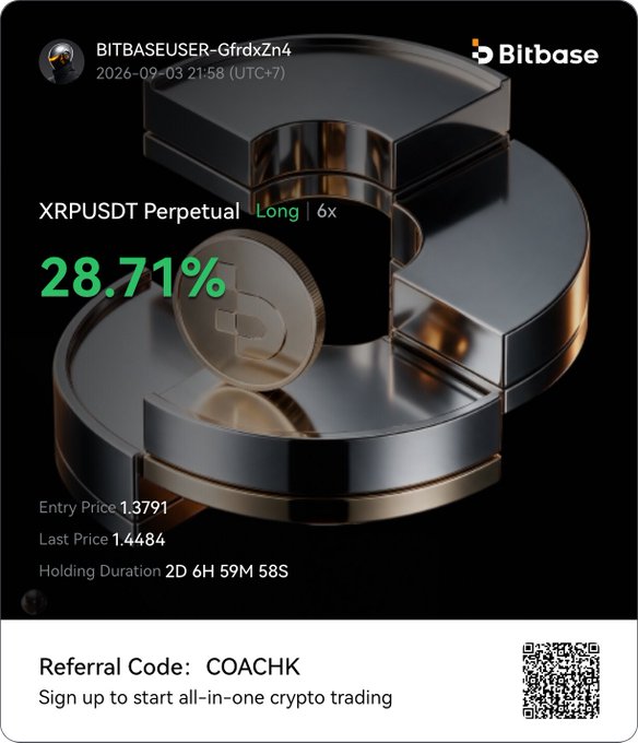 A Bitbase trading share card showing a long XRPUSDT Perpetual position with 6x leverage and a 28.71% gain, entry price 1.3791, last price 1.4484, held for 2D 6H 59M 58S, with referral code COACHK.
