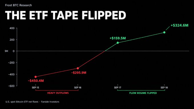A line chart titled 'THE ETF TAPE FLIPPED' from Frost BTC Research showing U.S. spot Bitcoin ETF net flows for Farside Investors, transitioning from heavy outflows like -$450.4M on Sep 15 to positive flows of +$324.6M by Sep 18.