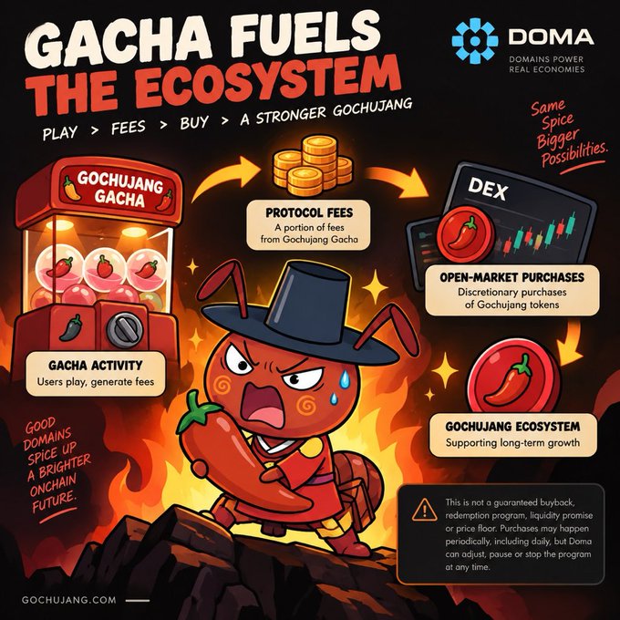 An infographic titled 'GACHA FUELS THE ECOSYSTEM' by DOMA featuring an animated chili pepper character in traditional Korean hat, illustrating the Gochujang Gacha system with elements like Protocol Fees, DEX trading, and Open-Market Purchases.