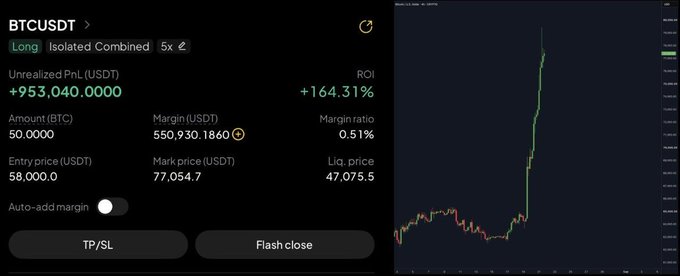 A trading interface shows a BTCUSDT long position with 5x leverage, displaying an unrealized PnL of +$953,040 USDT and a 164.31% ROI on a $58,000 entry price. The accompanying chart illustrates the parabolic price spike that the post references, aligning with the claim of the trade reaching nearly $1 million in profit.