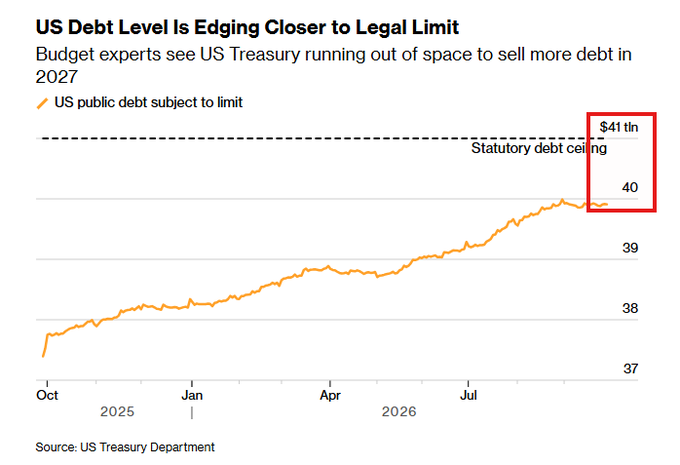 A Bloomberg chart titled "US Debt Level Is Edging Closer to Legal Limit" shows U.S. public debt subject to the limit climbing from about $37.5 trillion in October 2025 to over $40 trillion by late 2026, approaching the $41 trillion statutory debt ceiling. The post's context is reflected in the highlighted region showing the gap between current debt (~$40T) and the ceiling ($41.1T), illustrating the narrowing borrowing headroom.