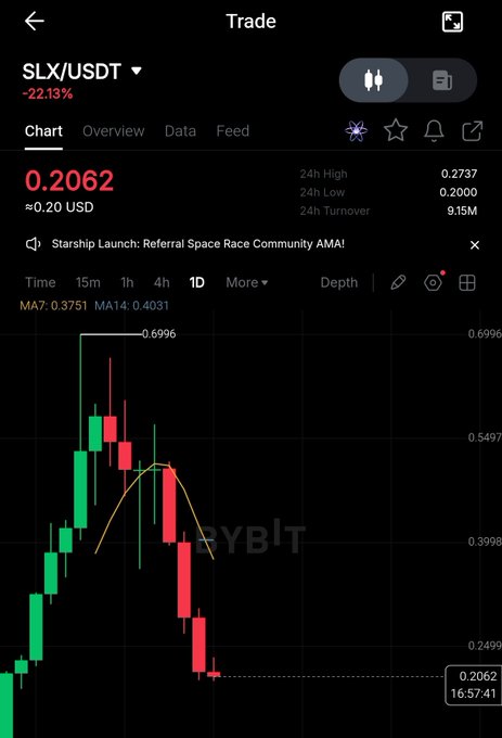 A Bybit trading chart for SLX/USDT shows the token down 22.13% at $0.2062 with a 24-hour low of $0.2000 after peaking near $0.6996, visually supporting the post's claim that the token was pumped and then dumped following its claim day delay.