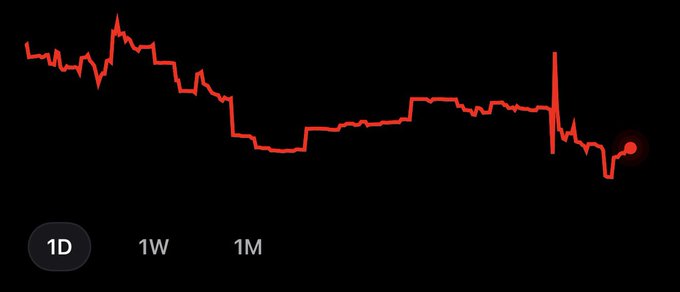 A red line graph on a black background showing a downward price trend, with a glowing endpoint on the right and time period options '1D', '1W', and '1M' below.