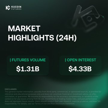 A KuCoin Futures graphic titled "MARKET HIGHLIGHTS (24H)" showing Futures Volume of $1.31B and Open Interest of $4.33B, with a disclaimer at the bottom.
